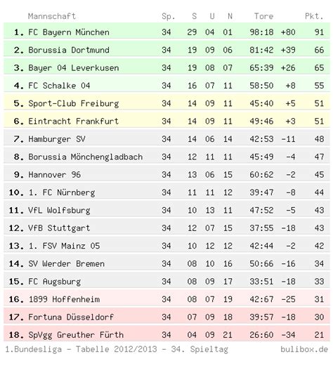 kicker fussball bundesliga tabelle